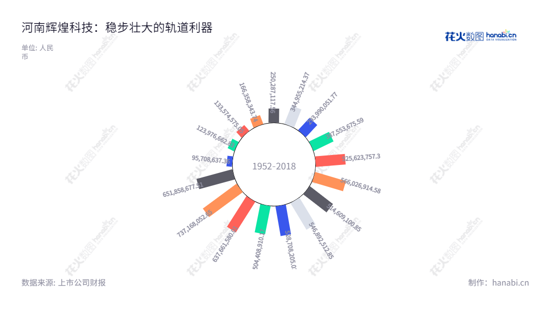 河南辉煌科技成立于2001年，主营业务为轨道交通高端装备的研发、生产、销售、安装和维护，位于河南郑州，董事长为李海鹰，总经理为谢春生，在近几年营业总收入稳健增长。,"李海鹰","谢春生","国证2000","国证Ａ指","信息设计","数据可视化","数据视频","数据分析","数可视","BI","花火数图","极坐标图","营业收入","上市公司"