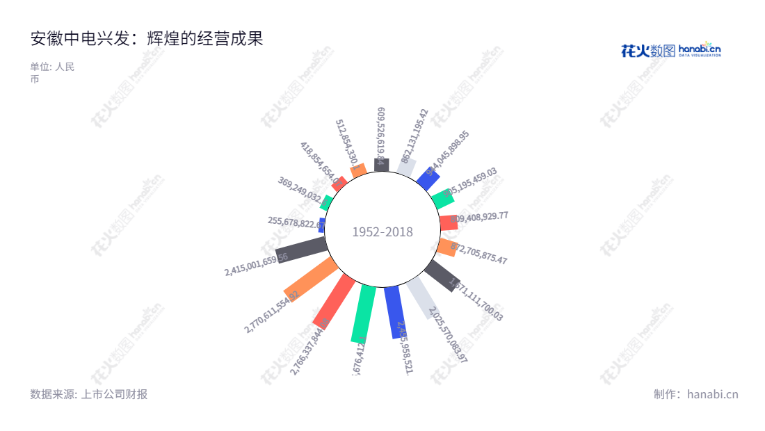安徽中电兴发（002298），是一家智慧城市建设服务、智能反恐维稳与社会治理服务、智慧城市运营服务的企业，位于安徽芜湖市，拥有20年实业经营经验，有着连续十年营业总收入保持正增长的发展成果。,"瞿洪桂","汪宇","国证2000","国证Ａ指","深市精选","信息设计","数据可视化","数据视频","数据分析","数可视","BI","花火数图","极坐标图","营业收入","上市公司"