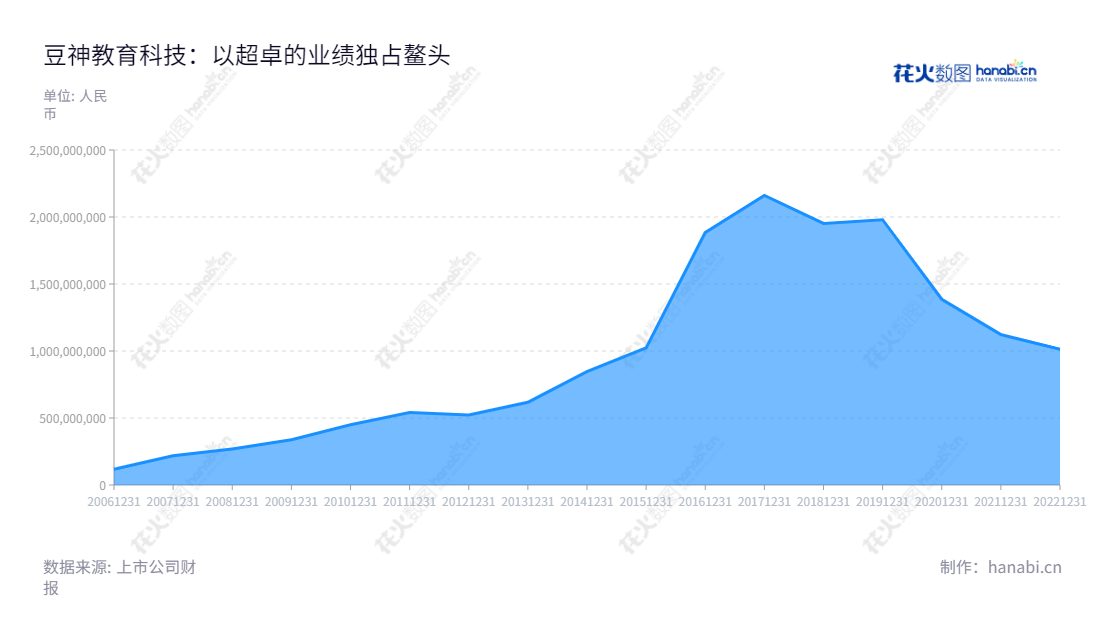 豆神教育科技(北京)股份有限公司（Doushen）是一家提供互联网教育、信息安全及国产替代软硬件产品的公司，总部位于北京，有超过20年的历史，营业额连续增长。,"窦昕","信息设计","数据可视化","数据视频","数据分析","数可视","BI","花火数图","堆叠折线图","营业收入","上市公司"