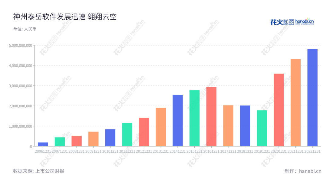 Beijing Ultrapower Software Co., Ltd. (300002) is a leading high-tech company in China, providing ICT operations management, mobile game development, Big Data and IOT communication services. Founded in 2001, our company is led by Mr. Ma Dawei and is dedicated to providing secure and advanced ICT solutions to our customers.,"冒大卫","冒大卫","国证2000","国证Ａ指","中小创新","信息设计","数据可视化","数据视频","数据分析","数可视","BI","花火数图","基础柱状图","营业收入","上市公司"