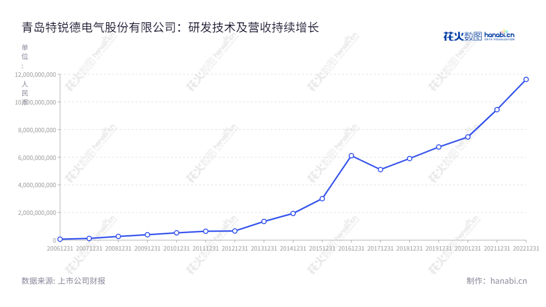 青岛特锐德电气股份有限公司是山东青岛市的一家专业从事户外箱式电力设备、户内开关柜及相关技术服务的高新技术企业，营业总收入2009-2022年间稳步增长。,"于德翔创业板50","创业板指","创业新兴","国证Ａ指","巨潮小盘","深成指R","深证300","深证成指","深证新兴","中证500","信息设计","数据可视化","数据视频","数据分析","数可视","BI","花火数图","基础折线图","营业收入","上市公司"