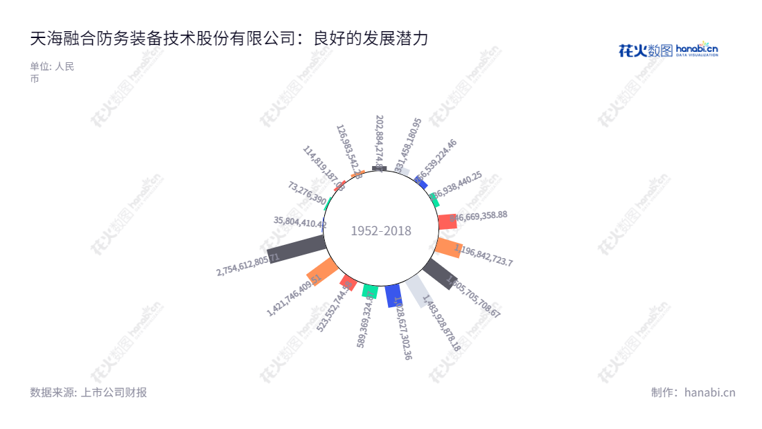 天海融合防务装备技术股份有限公司（Bestway Marine and Energy Technology Co., Ltd.）是上海市著名的防务装备制造公司，专注于防务装备及相关业务、船舶与海洋工程业务、清洁能源业务，近年来公司营业收入不断增长，维持健康稳定的发展势头，成为上海融合防务装备技术行业的骨干企业。,"何旭东","占金锋","国证2000","国证Ａ指","中小创新","信息设计","数据可视化","数据视频","数据分析","数可视","BI","花火数图","极坐标图","营业收入","上市公司"