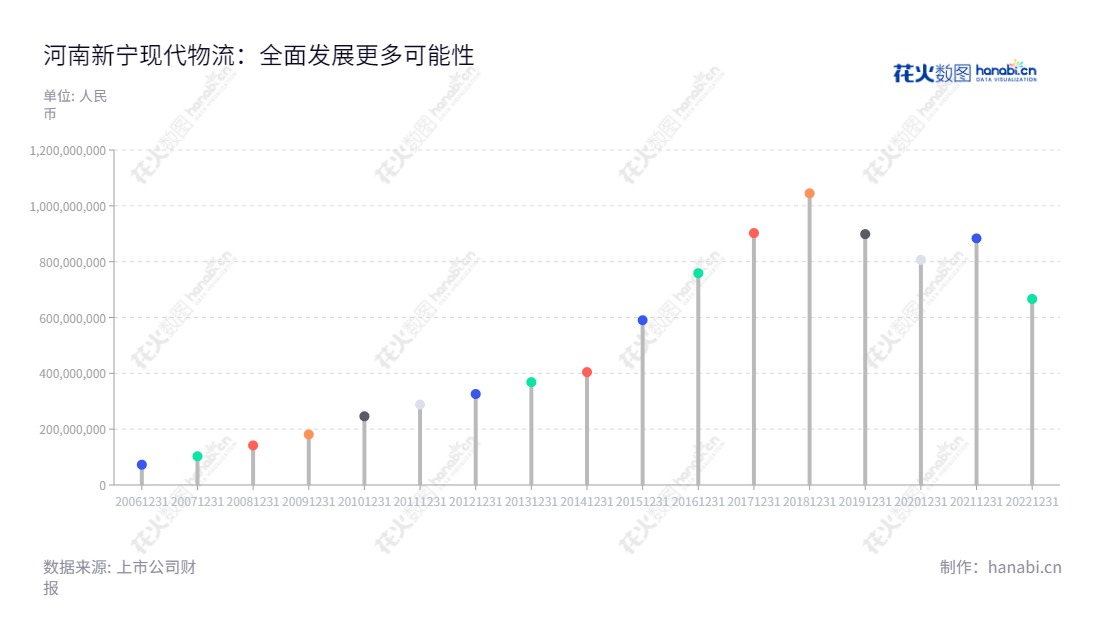 河南新宁现代物流股份有限公司（300013）是一家致力于为电子信息产业供应链中的原料供应、采购与生产环节提供第三方综合物流服务，主要包括进出口货物保税仓储管理、配送方案设计与实施，及与之相关的货运代理、进出口通关等服务的公司。,"田旭","刘瑞军","国证Ａ指","信息设计","数据可视化","数据视频","数据分析","数可视","BI","花火数图","棒棒糖图","营业收入","上市公司"
