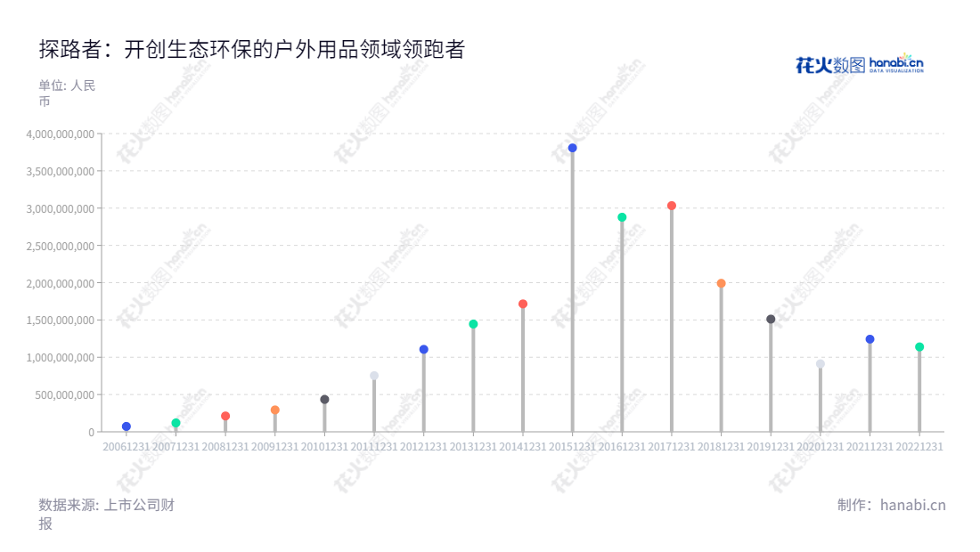 探路者控股集团股份有限公司（Toread Holdings Group Co., Ltd.）位于北京市，主营品牌户外用品的研发设计、组织外包生产与销售，网址www.toread.com.cn。,"李明","何华杰","国证2000","国证Ａ指","信息设计","数据可视化","数据视频","数据分析","数可视","BI","花火数图","棒棒糖图","营业收入","上市公司"