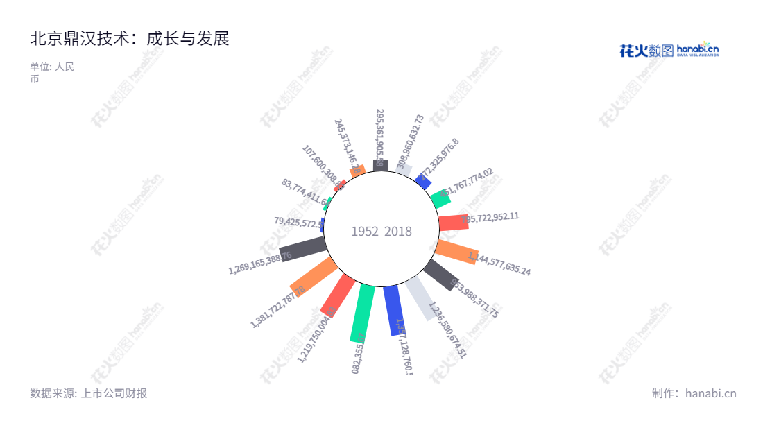 Description：北京鼎汉技术集团股份有限公司（300011），专注于对轨道交通装备的研发、生产、销售、安装和维护，拥有多年营业总收入稳健增长的背景。,"顾庆伟","张凯杨","国证2000","国证Ａ指","信息设计","数据可视化","数据视频","数据分析","数可视","BI","花火数图","极坐标图","营业收入","上市公司"