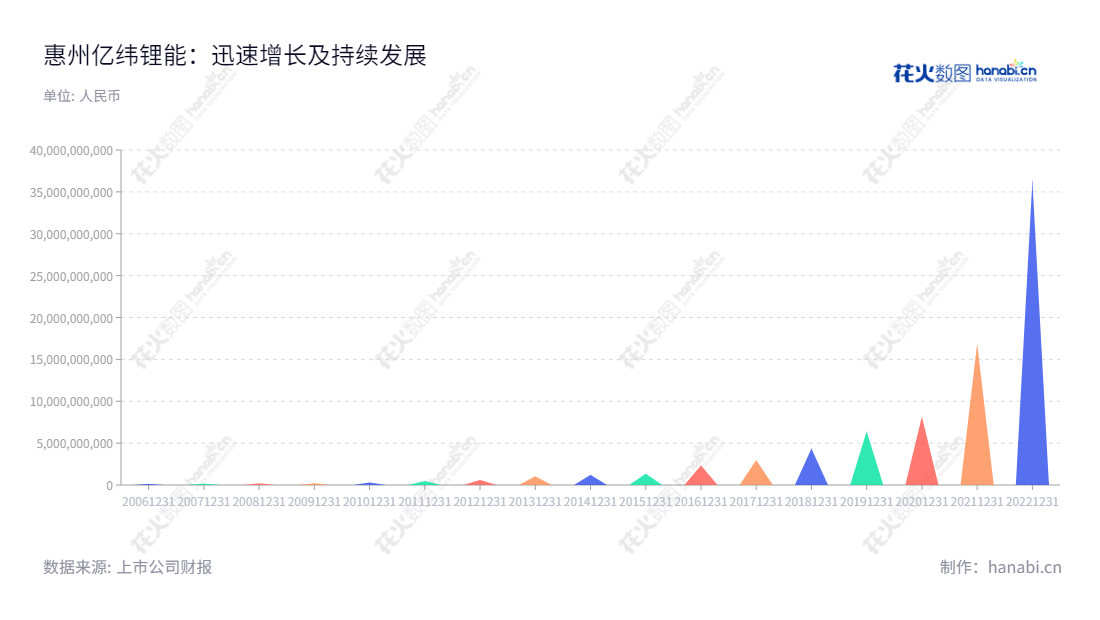 惠州亿纬锂能股份有限公司（EVE Energy Co., Ltd.），是一家致力于锂原电池、消费类锂离子电池、动力储能电池的研发生产和销售的公司，拥有近十年的发展历史，其营业总收入逐年增长。,"刘金成","刘建华","创业板50","创业板指","创业新兴","分析师指数","国证A50","国证Ａ指","国证环保","沪深300","巨潮100","巨潮大盘","内地低碳","深成指R","深证100","深证100R","深证300","深证成指","深证环保","深证新兴","中创100","中证100","中证新兴","信息设计","数据可视化","数据视频","数据分析","数可视","BI","花火数图","三角形图","营业收入","上市公司"