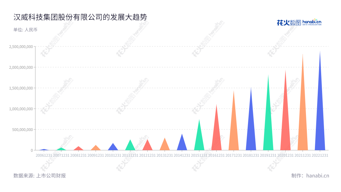 汉威科技是一家总部位于河南郑州市的电子公司，主营业务为传感器业务、物联网综合解决方案、居家智能和健康业务。汉威科技致力于为客户提供全面的电子产品解决方案，构建一流的物联网网络和健康系统，持续推进行业发展。,"任红军","李志刚","国证2000","国证Ａ指","中小创新","信息设计","数据可视化","数据视频","数据分析","数可视","BI","花火数图","三角形图","营业收入","上市公司"