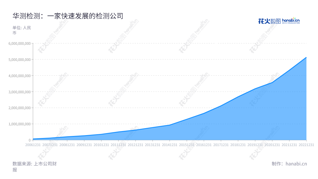 华测检测认证集团是一家专业从事生命科学、贸易保障、消费品测试和工业品测试等服务的认证公司，总部位于中国深圳，拥有15年历史，每年的营业额稳步增长。本公司拥有稳健的经营管理、国际化专业的检测团队和全球贸易交易保障机构，为消费者和企业提供安全可靠的保障。,"万峰","申屠献忠","ESG 300","创业板指","创业新兴","国证Ａ指","巨潮中盘","深成指R","深证300","深证成指","深证新兴","深证责任","中证500","信息设计","数据可视化","数据视频","数据分析","数可视","BI","花火数图","堆叠折线图","营业收入","上市公司"