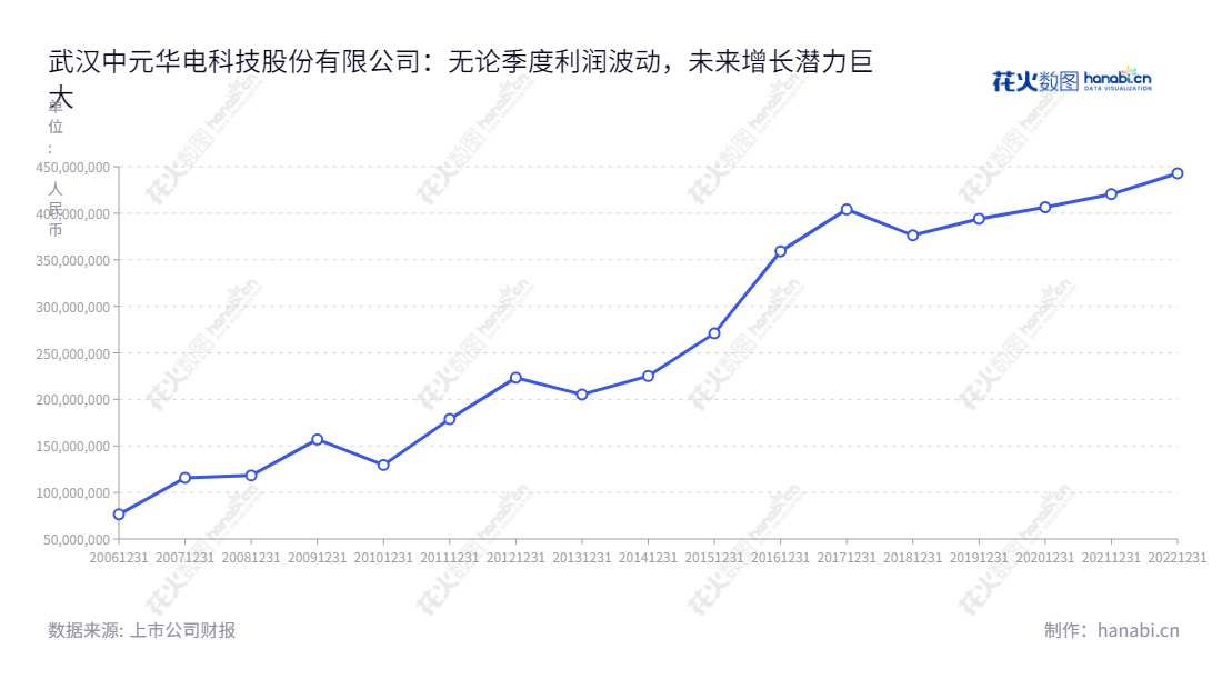 武汉中元华电科技股份有限公司（300018）是一家以电力系统智能化记录分析、时间同步、变电站综合自动化和配网自动化相关产品研发、制造、销售与服务为主营业务的武汉企业，目前已连续多年保持业绩稳健的增长。,"徐军红","卢春明","国证Ａ指","信息设计","数据可视化","数据视频","数据分析","数可视","BI","花火数图","基础折线图","营业收入","上市公司"