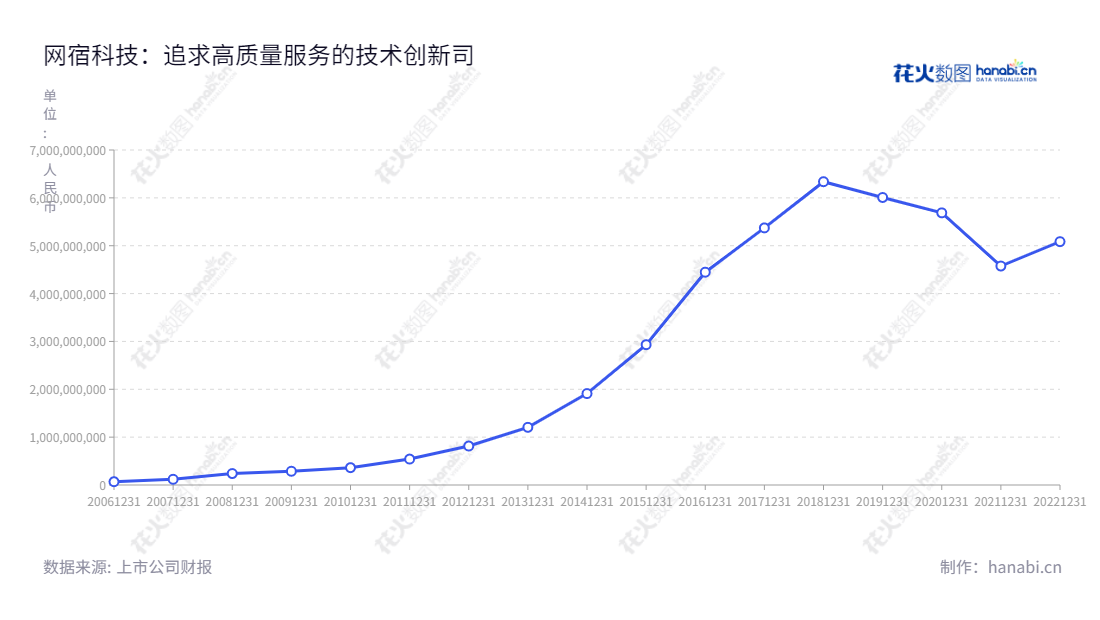 网宿科技(300017)是一家提供全球CDN、云安全、云计算、IDC等服务的上海股份有限公司，由刘成彦和洪珂共同领导。网宿科技致力于帮助企业优化互联网的安全、计算和数据中心服务，为客户提供出色的产品和技术支持服务。,"刘成彦","洪珂","国证Ａ指","巨潮小盘","深成指R","深证成指","中证500","信息设计","数据可视化","数据视频","数据分析","数可视","BI","花火数图","基础折线图","营业收入","上市公司"