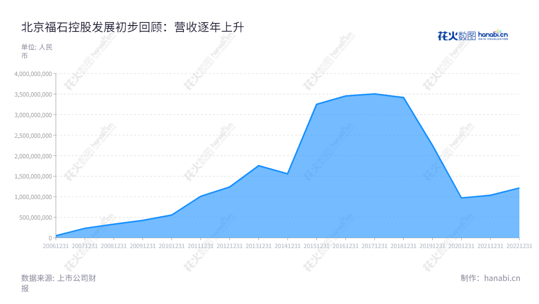 北京福石控股（300071）是一家主营体验营销、公关广告、数字营销、内容营销和大数据营销的股份有限公司，董事长陈永亮，总经理为陈永亮，注册资本为3,400万元。,"陈永亮","陈永亮","国证Ａ指","信息设计","数据可视化","数据视频","数据分析","数可视","BI","花火数图","堆叠折线图","营业收入","上市公司"