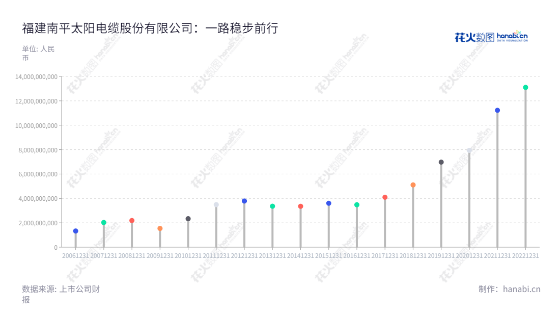福建南平太阳电缆股份有限公司（Fujian Nanping Sun Cable Co., Ltd.），是一家位于福建南平市的电线电缆生产和销售企业，董事长李云孝，总经理林芳。其营业总收入从2012年至2022年逐年增长。,"李云孝","林芳","国证2000","国证Ａ指","信息设计","数据可视化","数据视频","数据分析","数可视","BI","花火数图","棒棒糖图","营业收入","上市公司"