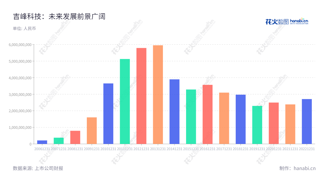吉峰三农科技服务股份有限公司（Gifore Agricultural Science and Technology Service Co., Ltd.）位于四川成都，是集农机流通、高端特色农机具、乡村振兴、智慧农业解决方案和现代农事服务+互联网为一体的农业科技公司。,"汪辉君","李勇","国证Ａ指","信息设计","数据可视化","数据视频","数据分析","数可视","BI","花火数图","基础柱状图","营业收入","上市公司"