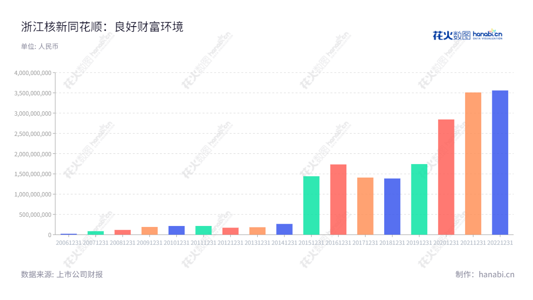 浙江核新同花顺网络信息股份有限公司（300033），是一家位于中国浙江杭州的软件服务企业，主要提供软件产品和系统维护服务、金融数据服务和智能推广服务等，为投资者提供金融资讯和投资理财分析工具。该公司已在五年内实现了稳步增长，其营业总收入从2012年的17.2亿增长到2022年的355.91亿。,"易峥","易峥","创业板50","创业板指","创业新兴","国证Ａ指","沪深300","巨潮中盘","深成指R","深证100","深证100R","深证300","深证成指","深证新兴","中创100","信息设计","数据可视化","数据视频","数据分析","数可视","BI","花火数图","基础柱状图","营业收入","上市公司"