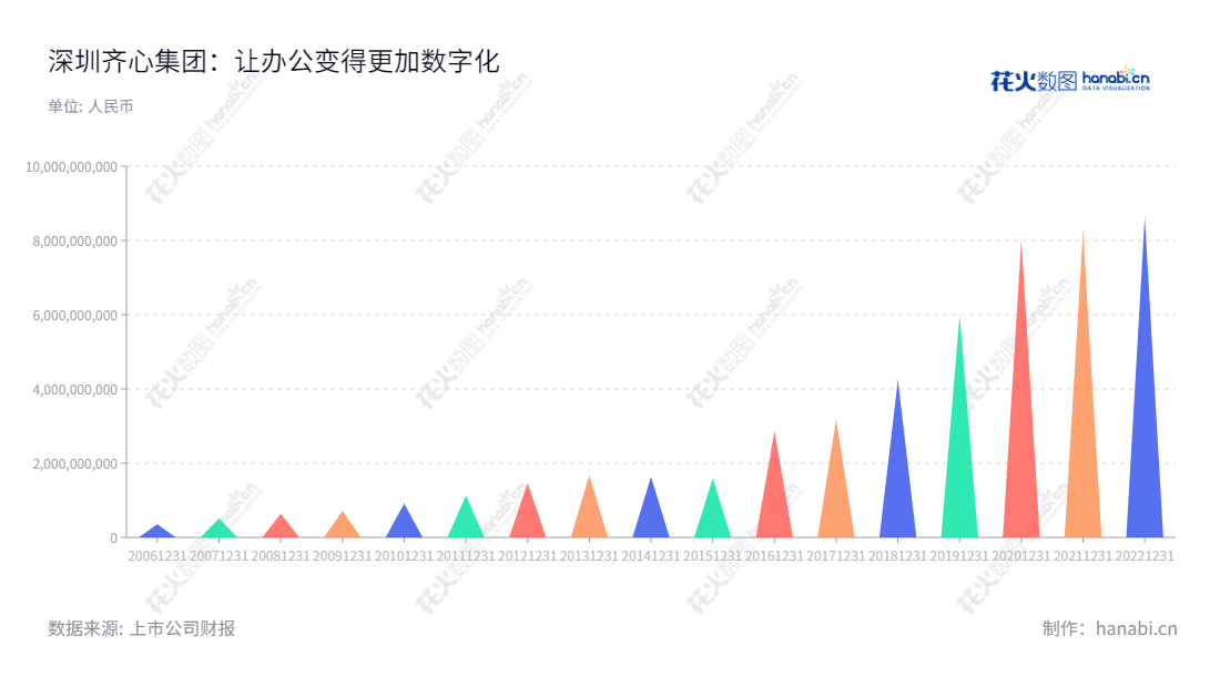 深圳齐心集团股份有限公司，专注办公物资研发、生产和销售；云视频办公服务，创立于2000年，注册资本73,402.0099万元。,"陈钦鹏","陈钦鹏","国证2000","国证Ａ指","深市精选","信息设计","数据可视化","数据视频","数据分析","数可视","BI","花火数图","三角形图","营业收入","上市公司"
