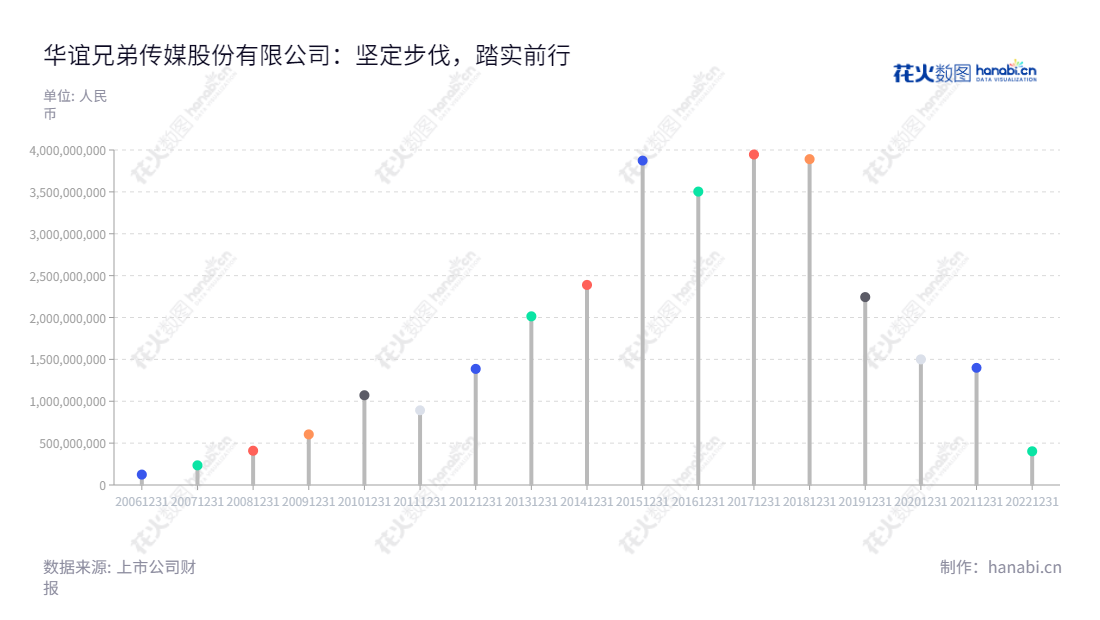 华谊兄弟传媒(300027) – 中国最大的电影制片传媒公司。主营业务包括电影制作及发行衍生业务，电视剧制作及发行衍生业务，以及艺人经纪服务和相关衍生服务业务。,"王忠军","王忠磊","国证Ａ指","信息设计","数据可视化","数据视频","数据分析","数可视","BI","花火数图","棒棒糖图","营业收入","上市公司"
