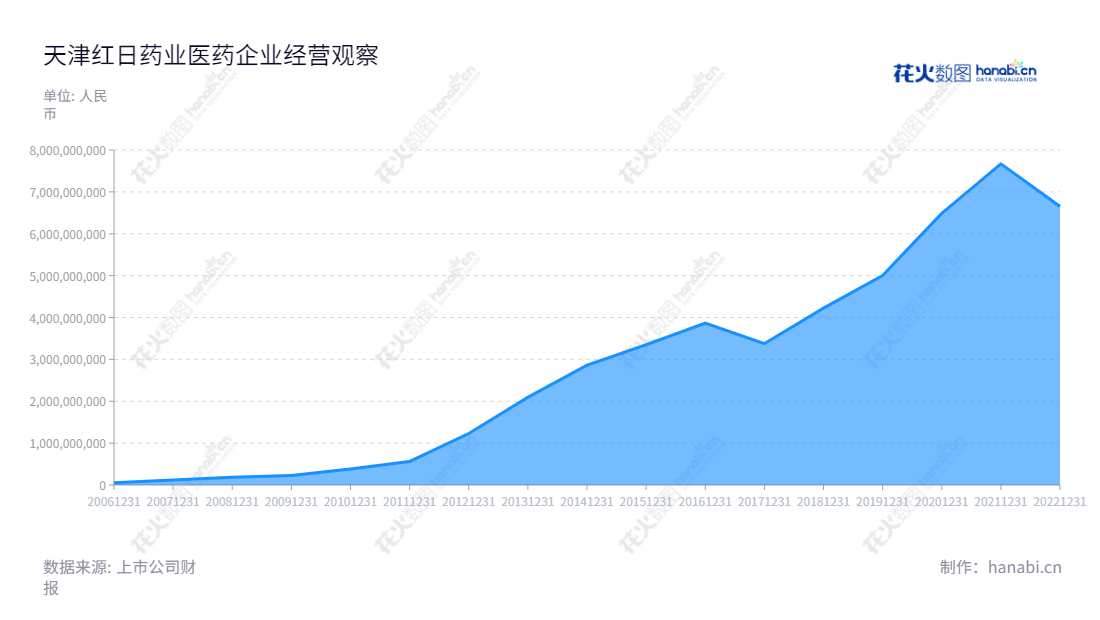 天津红日药业股份有限公司（Tianjin Chasesun Pharmaceutical Co., Ltd.）拥有超过10年历史，是一家拥有横跨现代中药、化学合成药、生物技术药、药用辅料和原料药、医疗器械、医疗健康服务等综合性医药企业，截至2022年春季报表，其营业总收入达66.50亿元。,"姚小青","郑丹","创业新兴","国证Ａ指","巨潮小盘","深成指R","深证成指","中证500","信息设计","数据可视化","数据视频","数据分析","数可视","BI","花火数图","堆叠折线图","营业收入","上市公司"