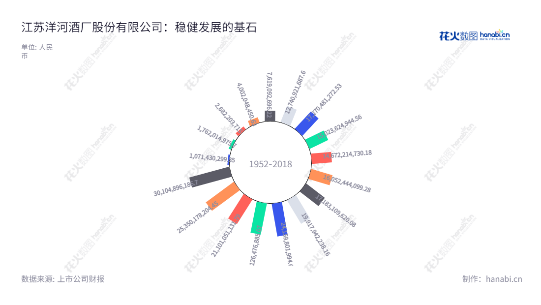 江苏洋河酒厂股份有限公司（Jiangsu Yanghe Brewery Joint-stock Co., Ltd）是一家著名的白酒公司，主营业务为洋河蓝色经典、洋河大曲、敦煌古酿等系列品牌浓香型白酒的生产、加工及销售。其历年营业总收入不断增长，在白酒行业处于领先地位。,"张联东","钟雨","ESG 300","国证Ａ指","国证红利","国证治理","沪深300","巨潮100","巨潮大盘","深成指R","深市精选","深证100","深证100R","深证300","深证成指","深证红利","深证责任","深证治理","中创100","中小100","中小300","信息设计","数据可视化","数据视频","数据分析","数可视","BI","花火数图","极坐标图","营业收入","上市公司"