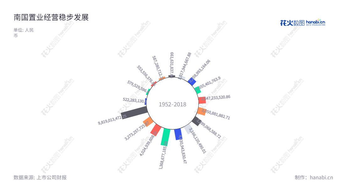 南国置业（002305）是一家位于湖北武汉的以商业地产为主营业务的综合性物业公司，由武汉南国置业有限公司变更设立，注册资本为43200万元。,"武琳","李明轩","国证2000","国证Ａ指","中证央企","信息设计","数据可视化","数据视频","数据分析","数可视","BI","花火数图","极坐标图","营业收入","上市公司"