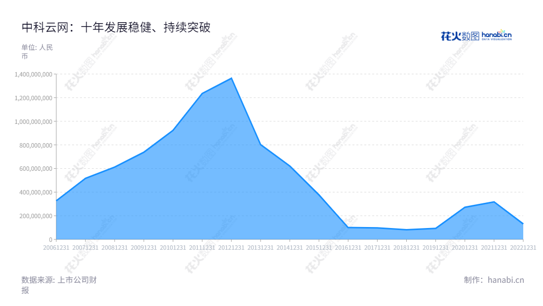 中科云网（002306）是一家主营餐饮团膳、互联网游戏推广及运营的股份有限公司，位于北京市。股份公司发起人于2007年召开创立大会，已拥有13年丰富的经验。,"陈继","陈继","国证Ａ指","信息设计","数据可视化","数据视频","数据分析","数可视","BI","花火数图","堆叠折线图","营业收入","上市公司"