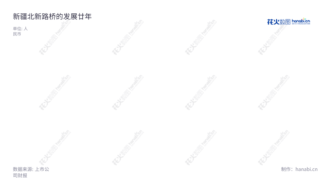 新疆北新路桥集团股份有限公司（002307）是一家位于新疆乌鲁木齐的股份有限公司，主营业务涉及公路工程、桥梁工程、隧道工程和市政交通工程等公共交通基础设施，以及房地产开发与经营业务。新疆北新路桥为投资者提供长期表现良好、可持续增长的投资价值。,"张斌","朱长江","国证2000","国证Ａ指","中小创新","信息设计","数据可视化","数据视频","数据分析","数可视","BI","花火数图","直方图","营业收入","上市公司"