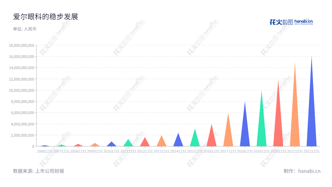 爱尔眼科（300015）是一家位于湖南长沙市的眼科医院，致力于提供眼科疾病的诊断、治疗及医学验光配镜等眼科医疗服务，总经理李力，注册资本为10,000万元。爱尔眼科近几年来营业收入总额逐年增长，研发和技术升级投入不断加大。,"陈邦","李力","ESG 300","创业板50","创业板指","创业新兴","分析师指数","国证A50","国证Ａ指","沪深300","巨潮100","巨潮大盘","深成指R","深证100","深证100R","深证300","深证成指","深证新兴","深证责任","深证治理","中创100","中证100","中证新兴","信息设计","数据可视化","数据视频","数据分析","数可视","BI","花火数图","三角形图","营业收入","上市公司"