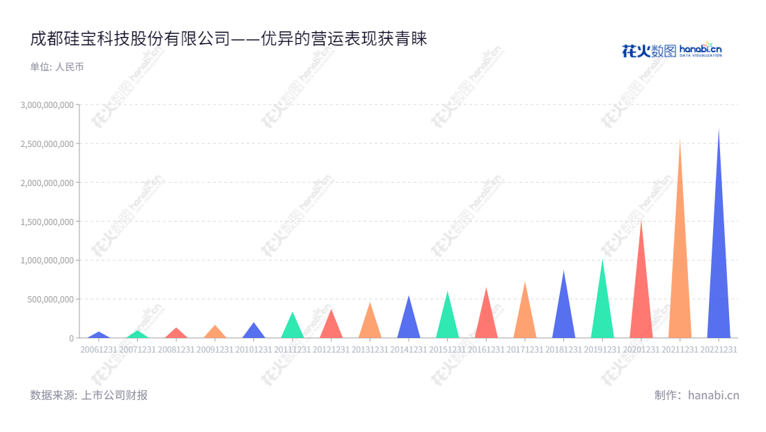 Description：成都硅宝科技股份有限公司（Chengdu Guibao Science and Technology Co., Ltd.）是四川成都的一家上市公司，主营有机硅密封胶、防腐材料及工程、硅烷偶联剂、设备制造及工程服务等业务，营业总收入逐年增长。,"王有治","黄强","国证2000","国证Ａ指","信息设计","数据可视化","数据视频","数据分析","数可视","BI","花火数图","三角形图","营业收入","上市公司"