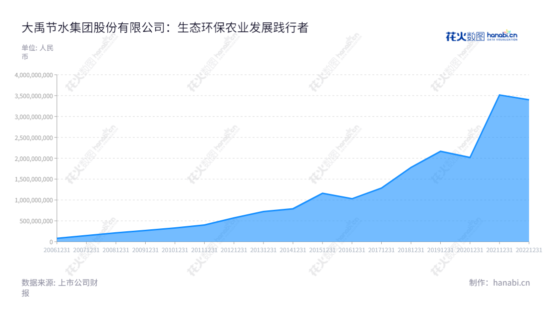 大禹节水集团(300021)主营农业高效节水、农村污水处理和农民安全饮水,2012年以来一直处于良好的发展态势。,"王浩宇","谢永生","国证2000","国证A指","信息设计","数据可视化","数据视频","数据分析","数可视","BI","花火数图","堆叠折线图","营业收入","上市公司"