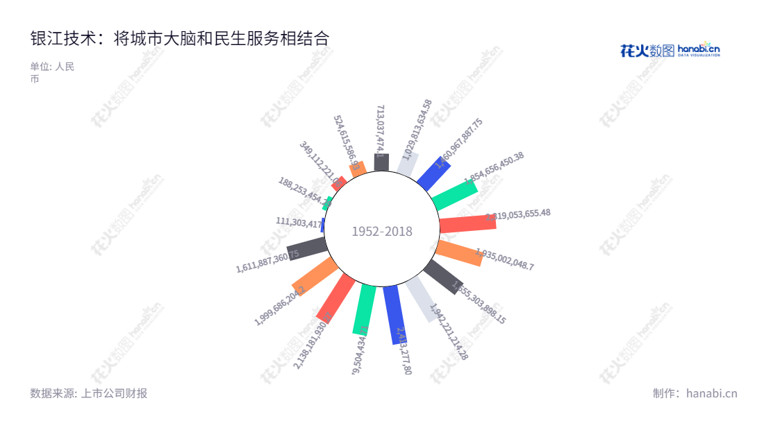 银江技术股份有限公司是一家位于浙江杭州市的物联网城市大脑建设型企业，在大数据、云计算、人工智能等技术的行业应用贡献显著，为城市管理和民生服务打造跨领域、跨区域的城市大脑数据资源交换和共享平台。,"王腾","韩振兴","国证2000","国证Ａ指","信息设计","数据可视化","数据视频","数据分析","数可视","BI","花火数图","极坐标图","营业收入","上市公司"