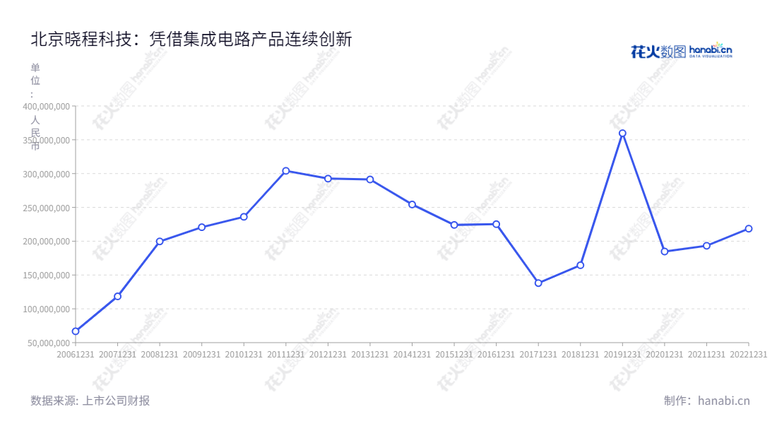 北京晓程科技主营集成电路设计及应用，提供完整的电力线载波芯片、电力公司、电能表供应商等多行业解决方案和技术支持服务。,"程毅","程毅","国证Ａ指","信息设计","数据可视化","数据视频","数据分析","数可视","BI","花火数图","基础折线图","营业收入","上市公司"