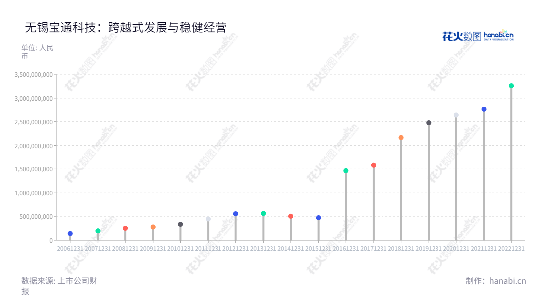 描述：无锡宝通科技股份有限公司专业从事研发、生产及销售高强力橡胶输送带及工业散货物料输送系统服务等。一直致力于为客户提供更完善的服务，满足客户的各种需求。,"包志方","包志方","国证2000","国证Ａ指","中小创新","信息设计","数据可视化","数据视频","数据分析","数可视","BI","花火数图","棒棒糖图","营业收入","上市公司"