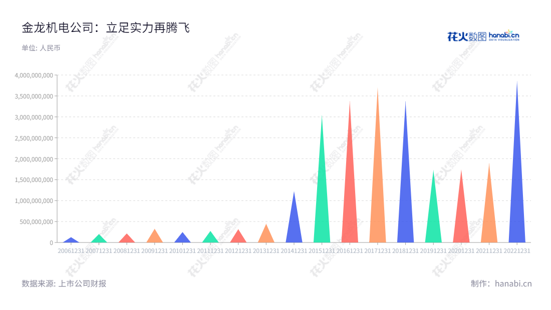 金龙机电股份有限公司（300032）是一家总部位于浙江温州的研发、生产及销售马达、硅胶塑胶结构件及触控显示产品的上市公司。金龙机电的营业收入连续多年保持稳定增长。,"黄磊","黄磊","国证2000","国证Ａ指","信息设计","数据可视化","数据视频","数据分析","数可视","BI","花火数图","三角形图","营业收入","上市公司"