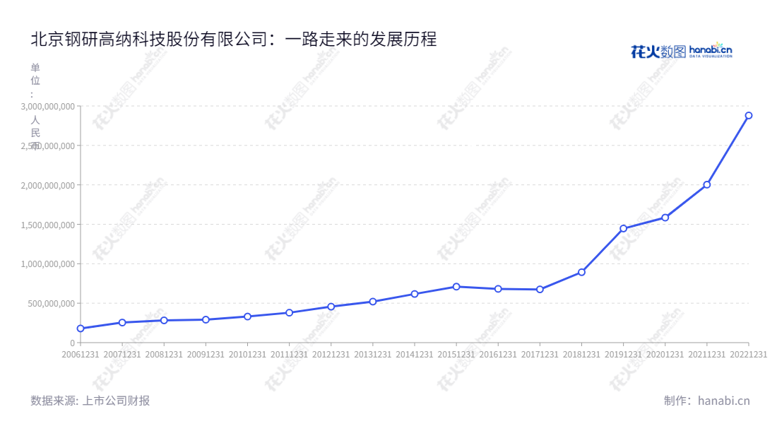 北京钢研高纳是一家铸造高温合金制品、变形高温合金制品和新型高温合金材料及制品的生产、销售企业，营业总收入逐年增长。,"孙少斌","孙少斌","创业板指","创业新兴","国证Ａ指","巨潮小盘","深成指R","深证成指","中证央企","信息设计","数据可视化","数据视频","数据分析","数可视","BI","花火数图","基础折线图","营业收入","上市公司"