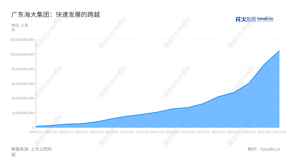 广东海大集团股份有限公司是一家位于广东广州市的水产和畜禽饲料生产销售企业,于2007年7月20日取得中华人民共和图商务部认证,注册资本为16,800万元。,"薛华","薛华","ESG 300","分析师指数","国证A指","沪深300","巨潮大盘","深成指R","深市精选","深证100","深证100R","深证300","深证成指","深证责任","中创100","中小100","中小300","信息设计","数据可视化","数据视频","数据分析","数可视","BI","花火数图","堆叠折线图","营业收入","上市公司"
