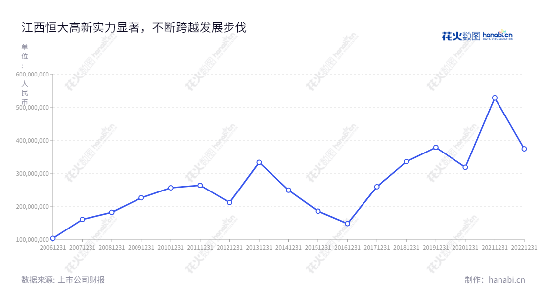 江西恒大高新技术股份有限公司（002591）是一家位于南昌市的节能环保及互联网营销企业，主要产品包括防磨抗蚀模块、垃圾焚烧炉防护模块和声音降噪模块等。,"朱星河","胡恩雪","国证Ａ指","信息设计","数据可视化","数据视频","数据分析","数可视","BI","花火数图","基础折线图","营业收入","上市公司"