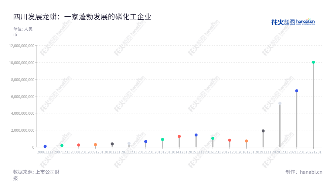 四川发展龙蟒股份有限公司专注于磷化工产品的研发、生产、销售。总部位于四川成都市，拥有10余年的发展历史和丰富的行业经验。网址为www.sdlomon.com，致力于为客户提供优质的产品和完善的服务。,"毛飞","朱全芳","国证Ａ指","巨潮小盘","深成指R","深市精选","深证300","深证成指","中小300","中小新兴","信息设计","数据可视化","数据视频","数据分析","数可视","BI","花火数图","棒棒糖图","营业收入","上市公司"