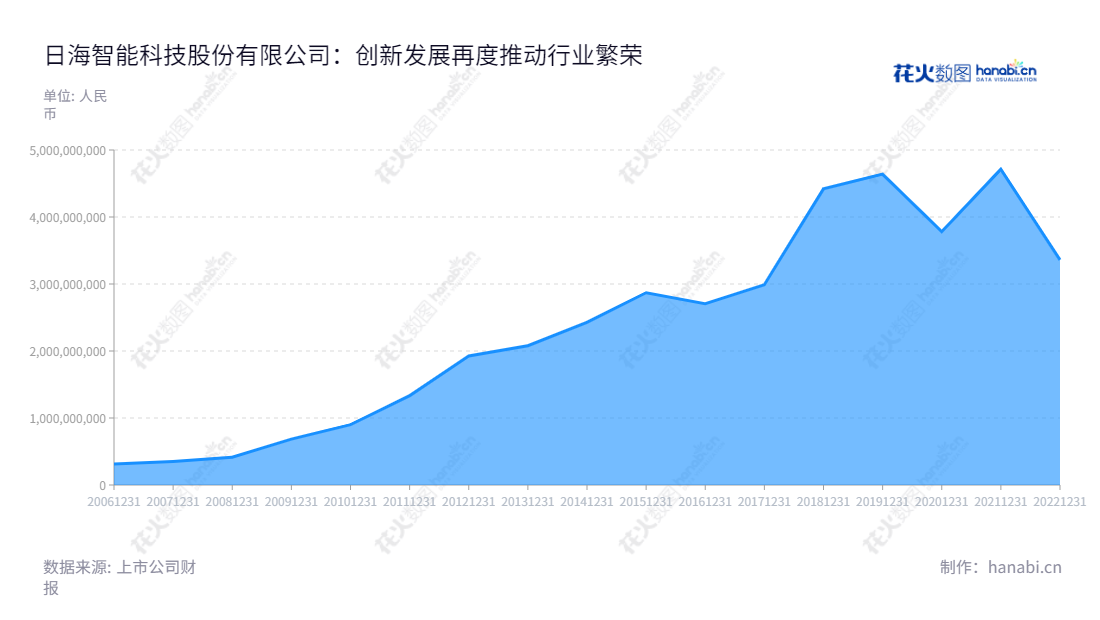 ST日海（002313）是一家位于深圳市的物联网技术与通信基础设施企业，致力于为客户提供高品质的物联网模组产品、物联网解决方案、云平台技术服务及通信工程服务。,"杨宇翔","杨涛信息设计","数据可视化","数据视频","数据分析","数可视","BI","花火数图","堆叠折线图","营业收入","上市公司"