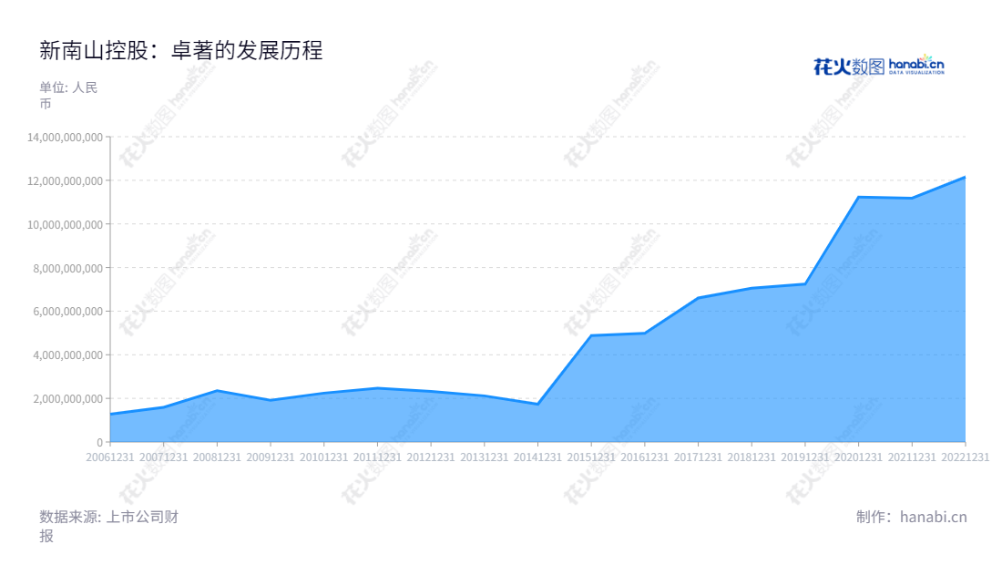 深圳新南山控股(002314)，主营业务为高端仓储物流、房地产开发及产城综合开发，董事长为王世云，总经理为舒谦，经历15年发展，拥有完善的综合产业布局及良好的发展前景。,"王世云","舒谦","国证2000","国证Ａ指","中小创新","中证央企","信息设计","数据可视化","数据视频","数据分析","数可视","BI","花火数图","堆叠折线图","营业收入","上市公司"