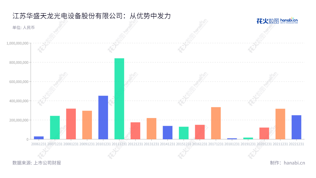 江苏华盛天龙光电设备股份有限公司是一家以光伏设备（单晶硅生长炉、多晶硅铸锭炉）及其相关配套设备（切割机、切方机、研磨机）生产和销售为主营业务的募资企业，总部位于江苏常州市，由张良担任董事长、孙鸿飞担任总经理。,"张良","孙鸿飞信息设计","数据可视化","数据视频","数据分析","数可视","BI","花火数图","基础柱状图","营业收入","上市公司"