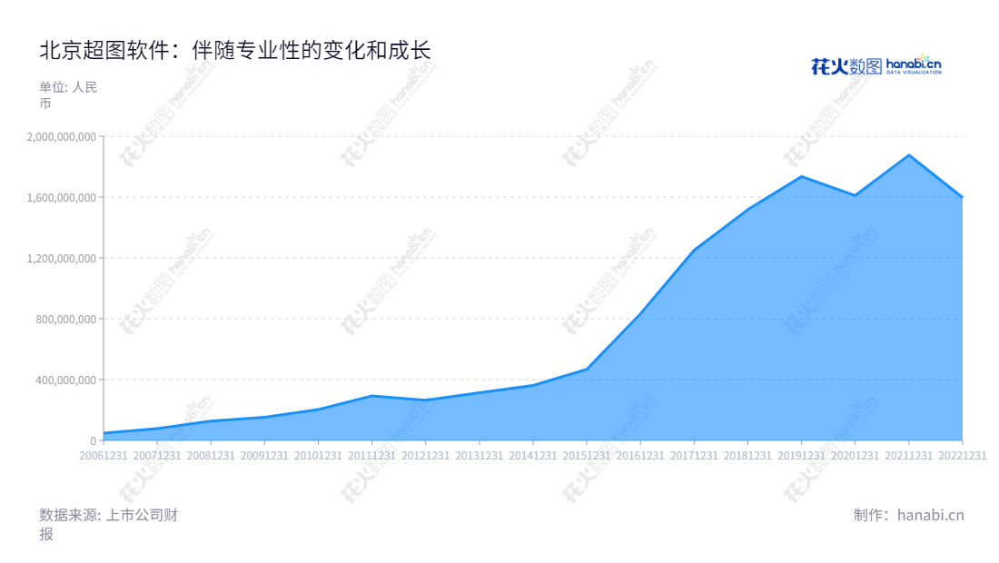 北京超图软件股份有限公司（300036）是一家专业的地理信息系统（GIS)平台软件的研发、产品销售及技术服务的公司，在地理信息产业享有很高的声誉。,"宋关福","宋关福","国证2000","国证Ａ指","中小创新","信息设计","数据可视化","数据视频","数据分析","数可视","BI","花火数图","堆叠折线图","营业收入","上市公司"