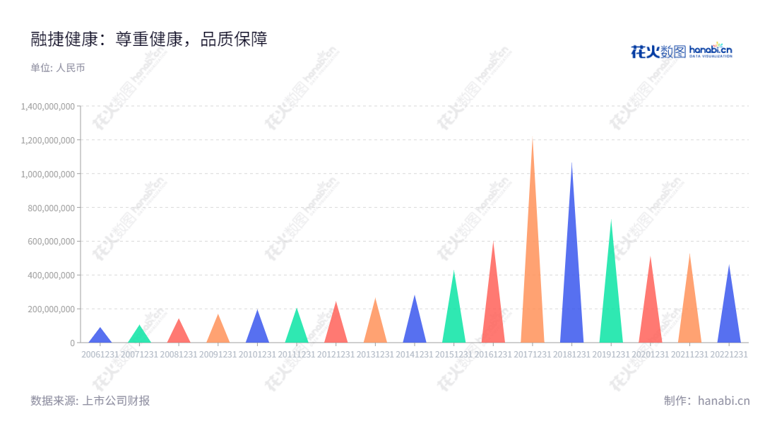 融捷健康（300247）是一家位于安徽合肥市的子公司，主营设计、研发和生产按摩器材、健身器材等健康产品，并提供线上线下销售和按摩服务。,"吕向阳","邢芬玲","国证Ａ指","信息设计","数据可视化","数据视频","数据分析","数可视","BI","花火数图","三角形图","营业收入","上市公司"