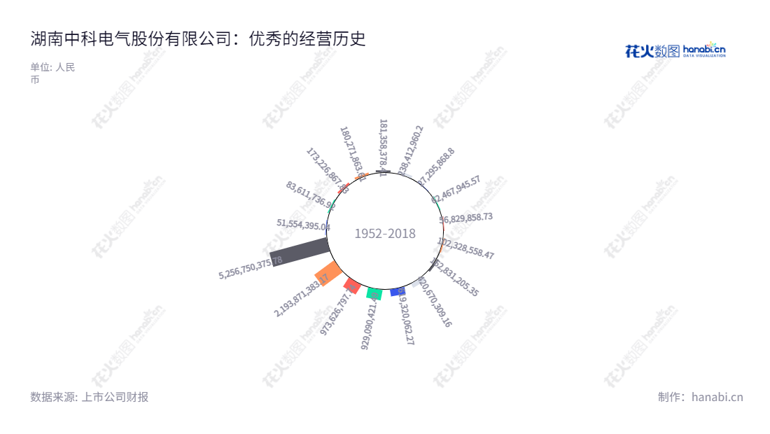 湖南中科电气股份有限公司（Hunan Zhongke Electric Co., Ltd.）是一家总部位于湖南岳阳的磁电类装备和锂电负极生产企业，董事长为余新，总经理李爱武，主要生产磁电设备和锂电负极，数十年业务发展，持续收入增长。,"余新","李爱武","国证2000","国证Ａ指","深成指R","深证成指","信息设计","数据可视化","数据视频","数据分析","数可视","BI","花火数图","极坐标图","营业收入","上市公司"