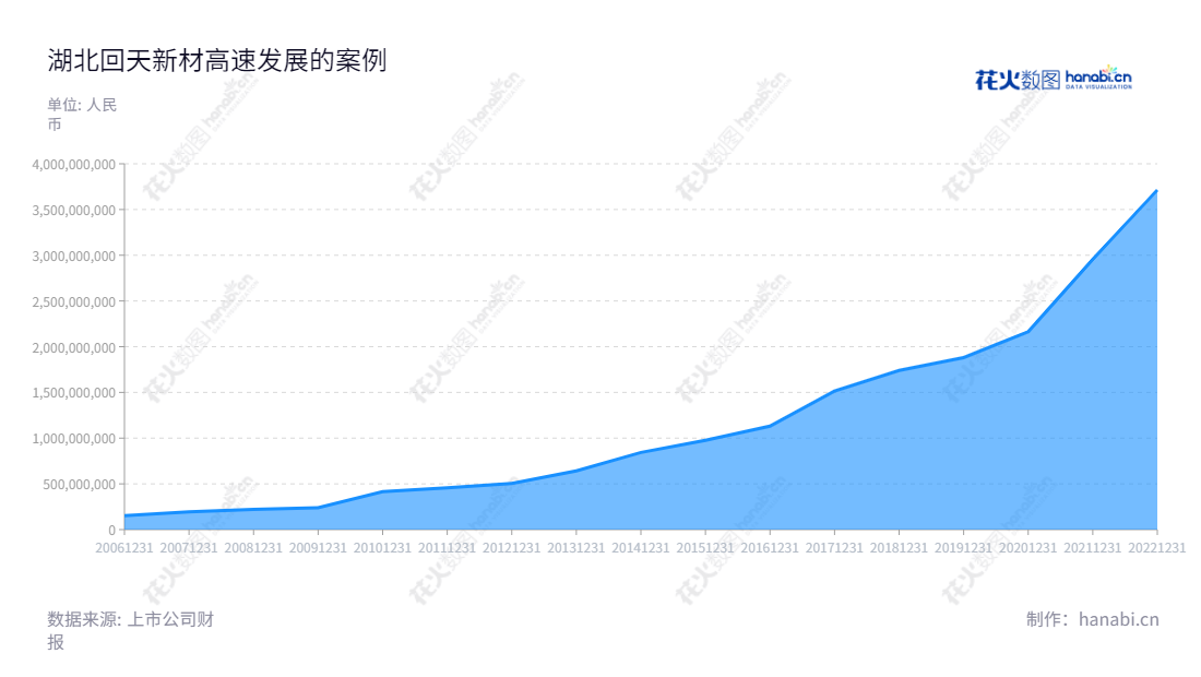 湖北回天新材料股份有限公司（Huitian New Materials Co., Ltd.）为国内领先的工程胶粘剂生产商，主要从事高性能有机硅胶、丙烯酸酯胶、厌氧胶、环氧树脂胶和聚氨酯胶的研发、生产和销售。位于湖北襄阳市，专门从事高品质工程胶粘剂的生产，为国内市场提供优质的产品。,"章力","章力","国证2000","国证Ａ指","信息设计","数据可视化","数据视频","数据分析","数可视","BI","花火数图","堆叠折线图","营业收入","上市公司"