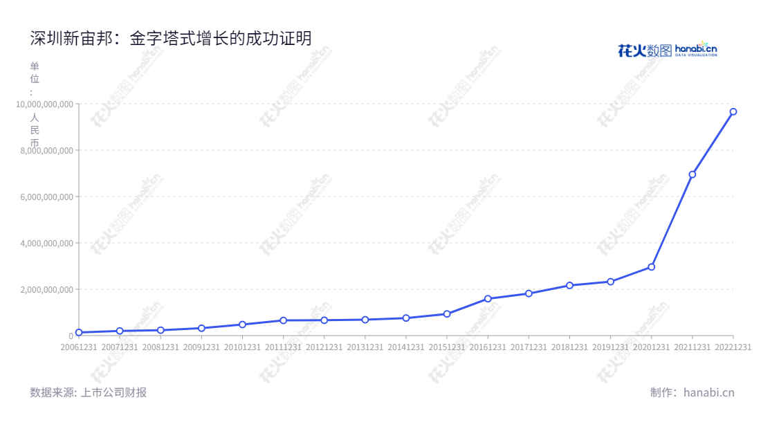 深圳新宙邦科技股份有限公司（Shenzhen Capchem Technology Co., Ltd.）是一家新型电子化学品研发、生产和销售企业，主要产品有电容器化学品和锂电池化学品两大系列，业务在逐年收入增长，增加多样性的产品研发，服务全球客户。,"覃九三","周达文","创业板50","创业板指","创业新兴","国证Ａ指","巨潮中盘","内地低碳","深成指R","深证300","深证成指","深证环保","深证新兴","中证500","信息设计","数据可视化","数据视频","数据分析","数可视","BI","花火数图","基础折线图","营业收入","上市公司"