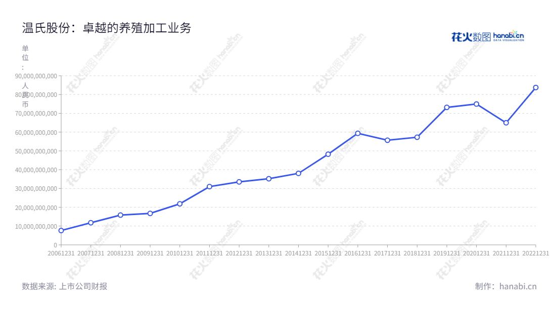 温氏股份（300498）是一家位于广东云浮市的上市畜禽养殖食品公司，拥有三十多年的历史，通过其生产加工和供应链等模式，为农产品产业化提供卓越的服务。,"温志芬","黎少松","创业板指","分析师指数","国证Ａ指","沪深300","巨潮100","巨潮大盘","深成指R","深证100","深证100R","深证300","深证成指","深证责任","中创100","信息设计","数据可视化","数据视频","数据分析","数可视","BI","花火数图","基础折线图","营业收入","上市公司"