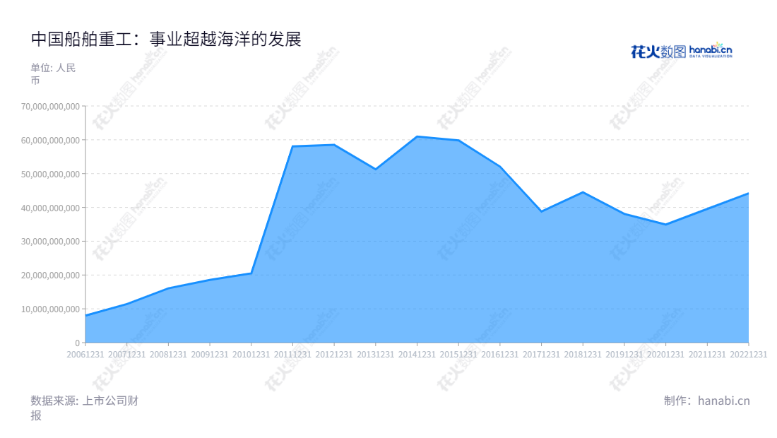 中国船舶重工股份有限公司（China Shipbuilding Industry Company Limited）是一家主营海洋防务及海洋开发装备、海洋运输装备、深海装备及舰船修理改装、舰船配套及机电装备、军民融合战略新兴产业的全国性船舶制造企业，以先进技术创造优质船舶产品并服务全球航运市场。,"王永良国证Ａ指","沪深300","巨潮大盘","上证180","中证新兴","中证央企","信息设计","数据可视化","数据视频","数据分析","数可视","BI","花火数图","堆叠折线图","营业收入","上市公司"