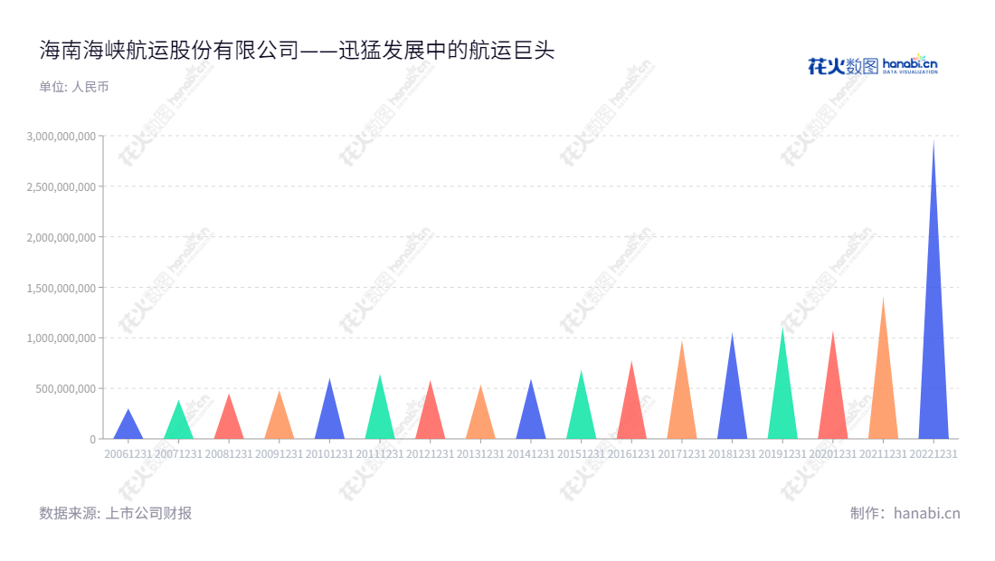 海南海峡航运股份有限公司（Hainan Strait Shipping Co., Ltd.）是位于海南省海口市的船舶运输和轮渡港口服务企业，注册资本9.5亿人民币，董事长王善和，总经理叶伟，发展历程2012-2022营收增长显著，网址www.hnss.net.cn。,"王善和","叶伟","国证Ａ指","巨潮小盘","深成指R","深市精选","深证成指","中小300","中证央企","信息设计","数据可视化","数据视频","数据分析","数可视","BI","花火数图","三角形图","营业收入","上市公司"