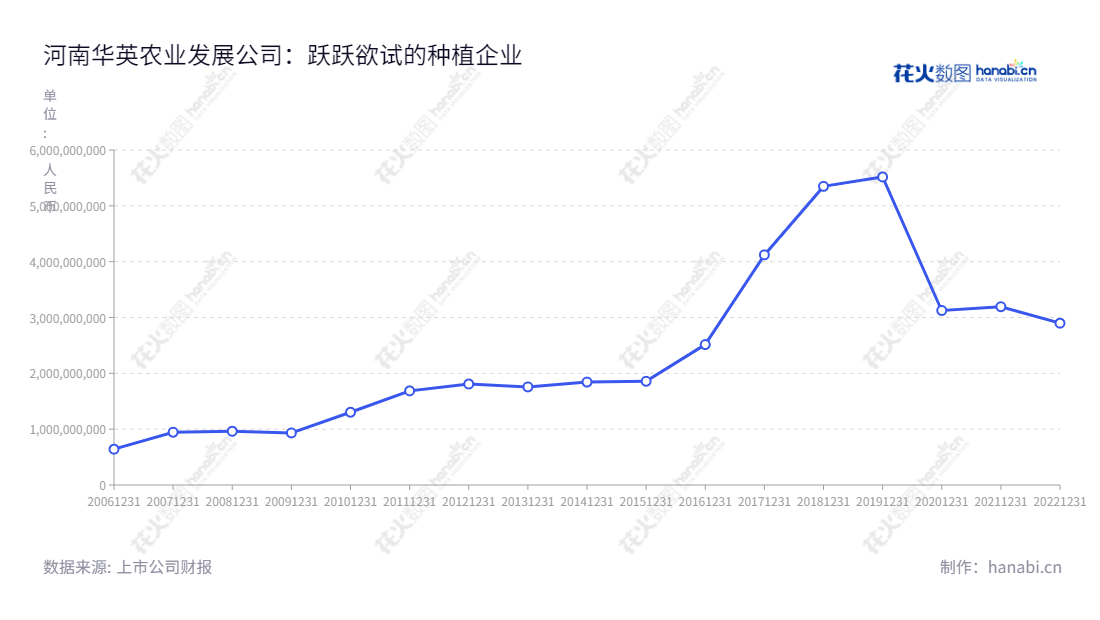 河南华英农业发展股份有限公司（Henan Huaying Agriculture Development Co., Ltd.）是一家总部位于河南信阳市的公司，主营业务包括种鸭／鸡养殖、孵化、禽苗销售、饲料生产、商品鸭/鸡屠宰加工、冻品销售、熟食、羽绒及羽绒制品生产和销售。 公司为上市公司，从2012年到2022年营业总收入从18.09亿元到289.83亿元不等。,"许水均","许水均","国证Ａ指","信息设计","数据可视化","数据视频","数据分析","数可视","BI","花火数图","基础折线图","营业收入","上市公司"