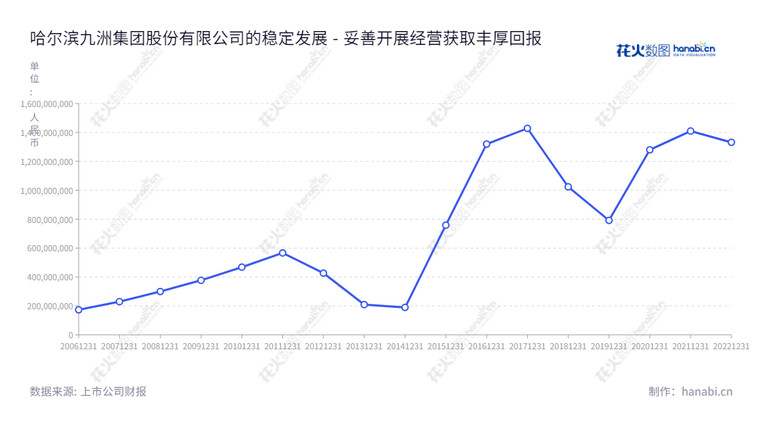  哈尔滨九洲集团（300040） 是一家主营智能配电网产品、可再生能源电站及环境综合能源开发利用的上市公司，位于黑龙江哈尔滨，董事长李寅，总经理赵晓红，成立于2000年8月8日，总注册资本3.74亿元，近几年营业总收入不断增长。,"李寅","赵晓红","国证2000","国证Ａ指","信息设计","数据可视化","数据视频","数据分析","数可视","BI","花火数图","基础折线图","营业收入","上市公司"