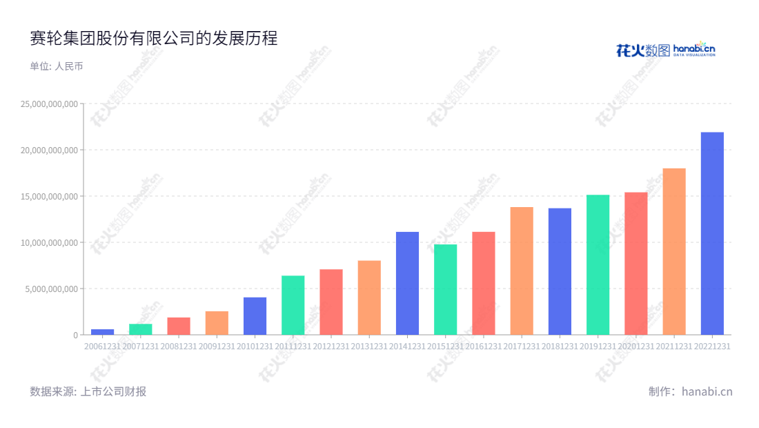 赛轮集团股份有限公司（Sailun Group Co., Ltd.）总部位于山东青岛市，是一家以轮胎为核心业务的国际知名企业，一直专注于轮胎产品的研发、生产和销售，致力于为全球消费者提供安全可靠的产品体验。,"刘燕华","谢小红","ESG 300","国证Ａ指","巨潮中盘","上证380","中证500","信息设计","数据可视化","数据视频","数据分析","数可视","BI","花火数图","基础柱状图","营业收入","上市公司"